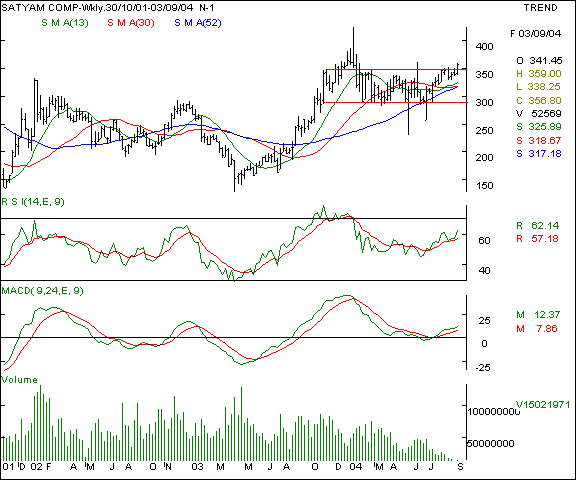 Satyam Computers - Weekly chart