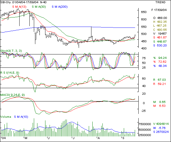 SBI - Daily chart