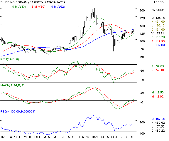 Shipping Corp - Weekly chart