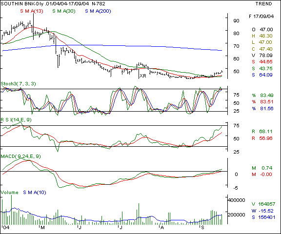 South India Bank - Daily chart