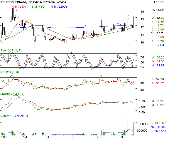 Tourism Finance Corp of India - Daily chart