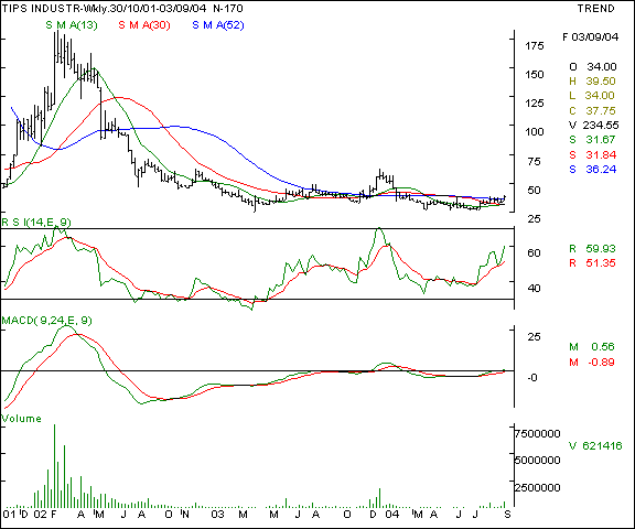 Tips Industries - Weekly chart