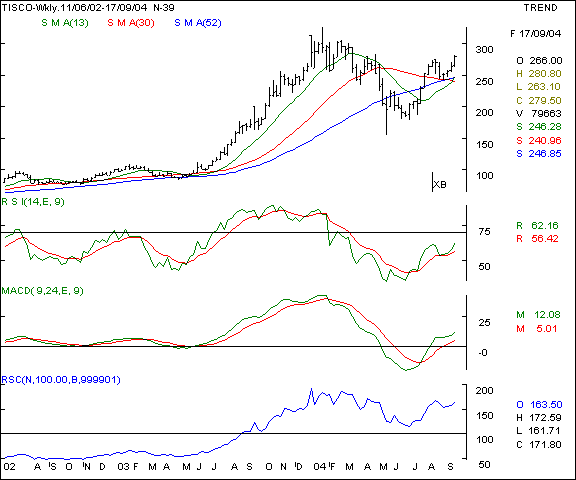 Tisco - weekly chart