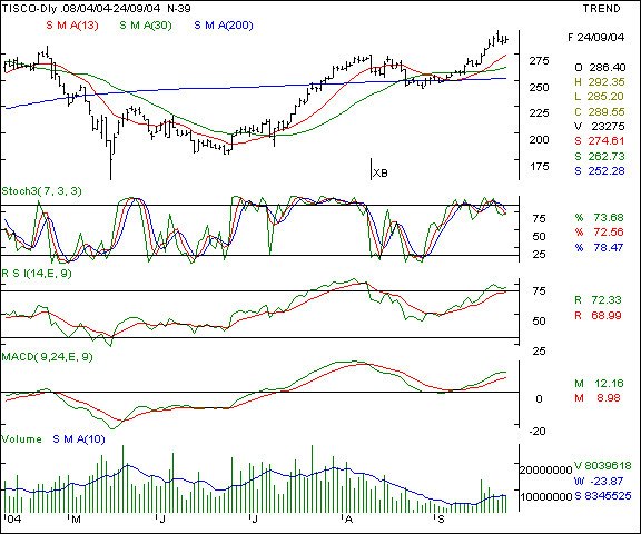 Tisco - Daily chart