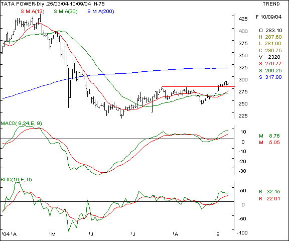 Tata Power - Daily chart