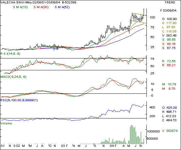 Valecha Engg - Weekly chart