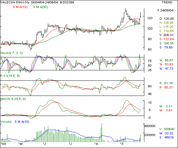 Valecha Engg - Daily chart