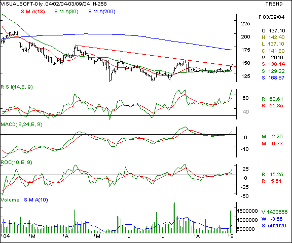 Visual Soft - Daily chart