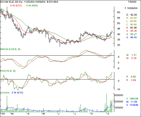 Zicom security - Daily chart